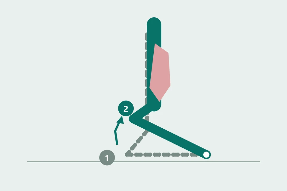 Side view of a lower leg: the heel rises from the floor (1, dashed) to an elevated position (2, teal), while the forefoot stays planted.