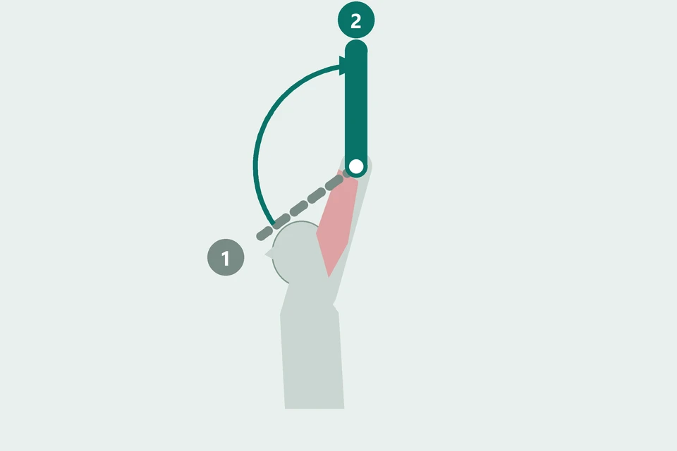 Side view of an overhead arm: the elbow moves from bent (1, dashed) to straight (2, teal).